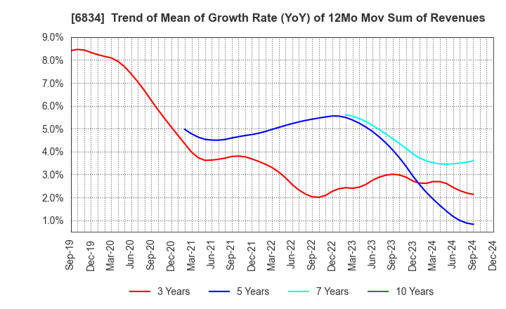 6834 SEIKOH GIKEN Co.,Ltd.: Trend of Mean of Growth Rate (YoY) of 12Mo Mov Sum of Revenues