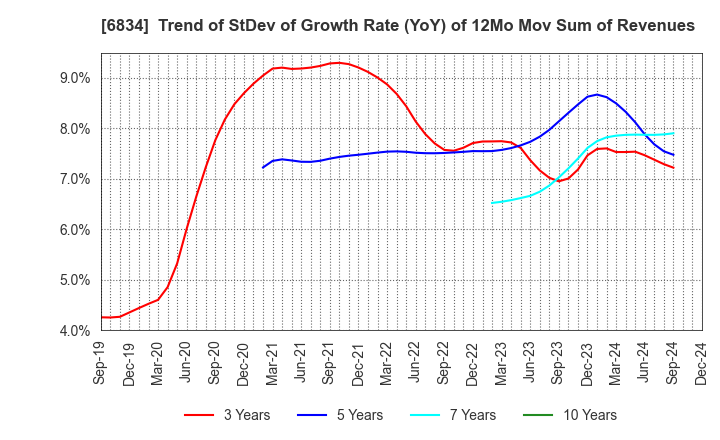 6834 SEIKOH GIKEN Co.,Ltd.: Trend of StDev of Growth Rate (YoY) of 12Mo Mov Sum of Revenues