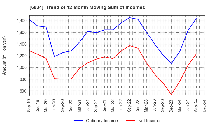 6834 SEIKOH GIKEN Co.,Ltd.: Trend of 12-Month Moving Sum of Incomes