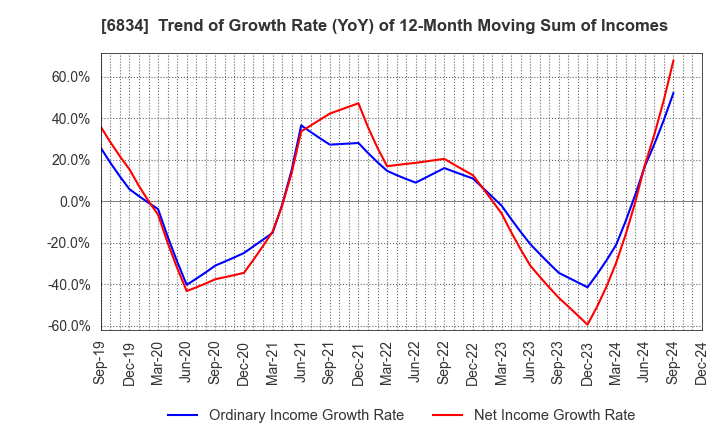 6834 SEIKOH GIKEN Co.,Ltd.: Trend of Growth Rate (YoY) of 12-Month Moving Sum of Incomes