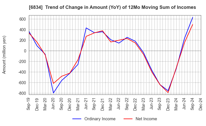 6834 SEIKOH GIKEN Co.,Ltd.: Trend of Change in Amount (YoY) of 12Mo Moving Sum of Incomes