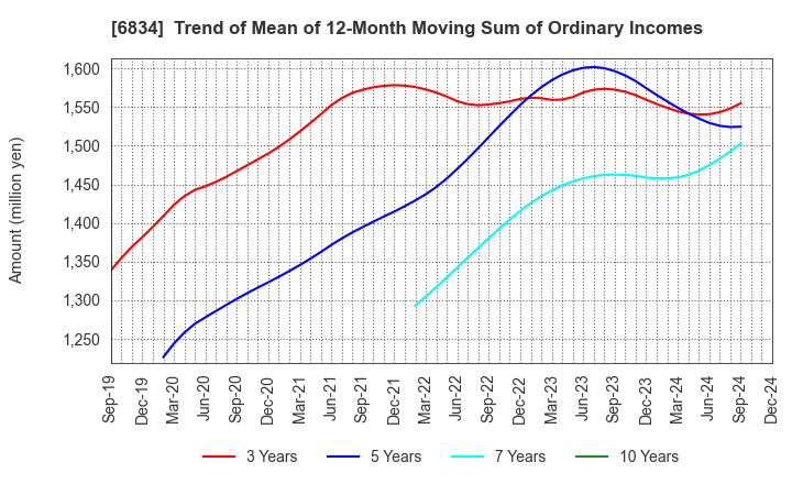 6834 SEIKOH GIKEN Co.,Ltd.: Trend of Mean of 12-Month Moving Sum of Ordinary Incomes