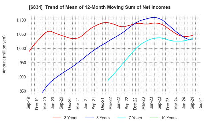 6834 SEIKOH GIKEN Co.,Ltd.: Trend of Mean of 12-Month Moving Sum of Net Incomes