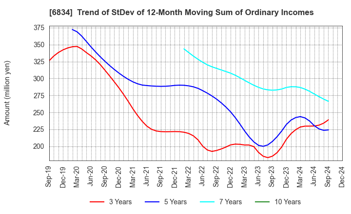 6834 SEIKOH GIKEN Co.,Ltd.: Trend of StDev of 12-Month Moving Sum of Ordinary Incomes