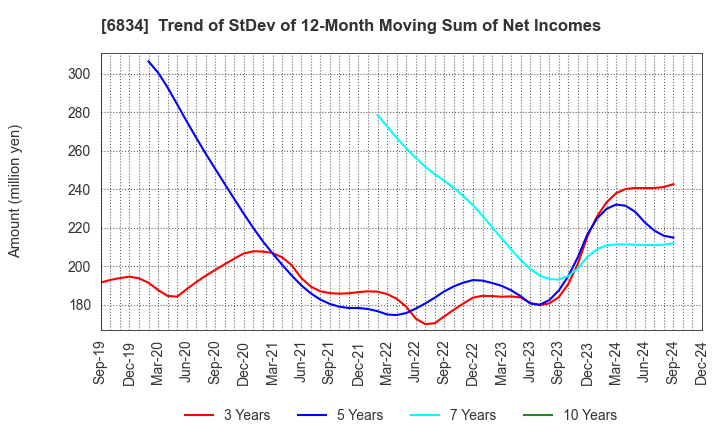 6834 SEIKOH GIKEN Co.,Ltd.: Trend of StDev of 12-Month Moving Sum of Net Incomes