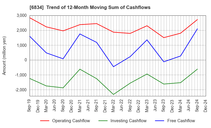 6834 SEIKOH GIKEN Co.,Ltd.: Trend of 12-Month Moving Sum of Cashflows