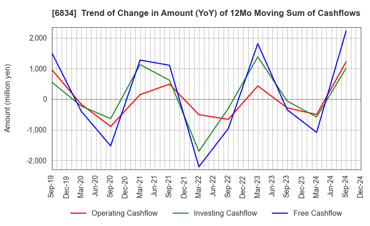 6834 SEIKOH GIKEN Co.,Ltd.: Trend of Change in Amount (YoY) of 12Mo Moving Sum of Cashflows