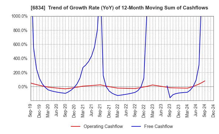 6834 SEIKOH GIKEN Co.,Ltd.: Trend of Growth Rate (YoY) of 12-Month Moving Sum of Cashflows