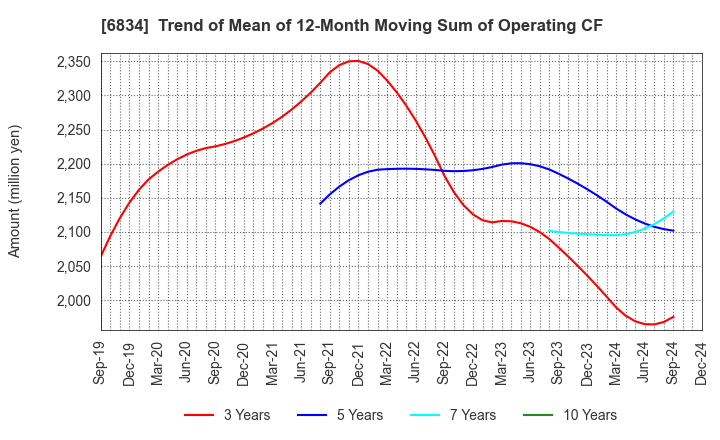 6834 SEIKOH GIKEN Co.,Ltd.: Trend of Mean of 12-Month Moving Sum of Operating CF