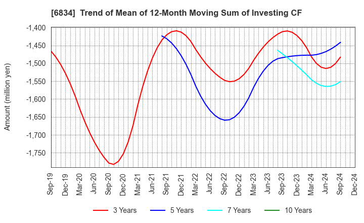 6834 SEIKOH GIKEN Co.,Ltd.: Trend of Mean of 12-Month Moving Sum of Investing CF