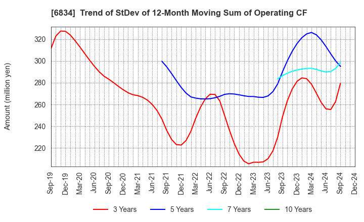 6834 SEIKOH GIKEN Co.,Ltd.: Trend of StDev of 12-Month Moving Sum of Operating CF