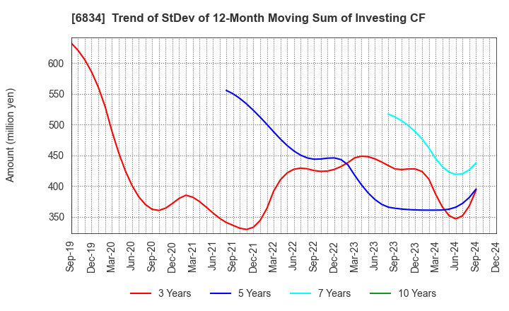 6834 SEIKOH GIKEN Co.,Ltd.: Trend of StDev of 12-Month Moving Sum of Investing CF