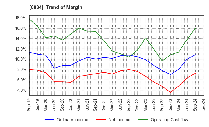 6834 SEIKOH GIKEN Co.,Ltd.: Trend of Margin