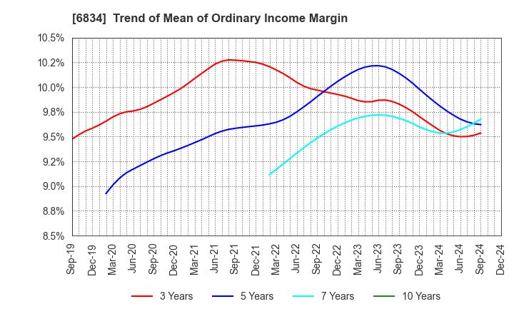 6834 SEIKOH GIKEN Co.,Ltd.: Trend of Mean of Ordinary Income Margin