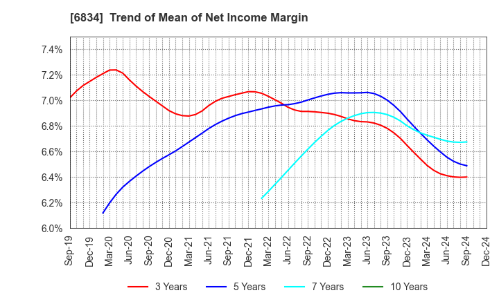 6834 SEIKOH GIKEN Co.,Ltd.: Trend of Mean of Net Income Margin