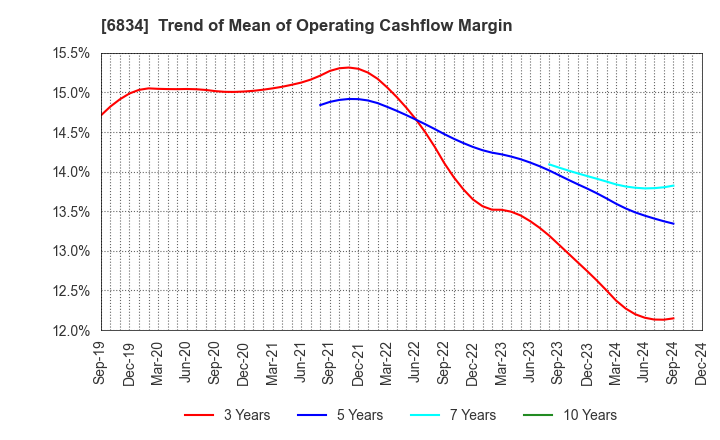 6834 SEIKOH GIKEN Co.,Ltd.: Trend of Mean of Operating Cashflow Margin