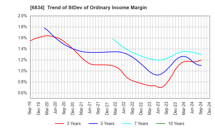 6834 SEIKOH GIKEN Co.,Ltd.: Trend of StDev of Ordinary Income Margin