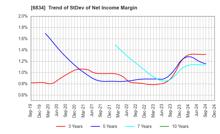 6834 SEIKOH GIKEN Co.,Ltd.: Trend of StDev of Net Income Margin