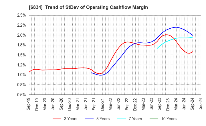 6834 SEIKOH GIKEN Co.,Ltd.: Trend of StDev of Operating Cashflow Margin