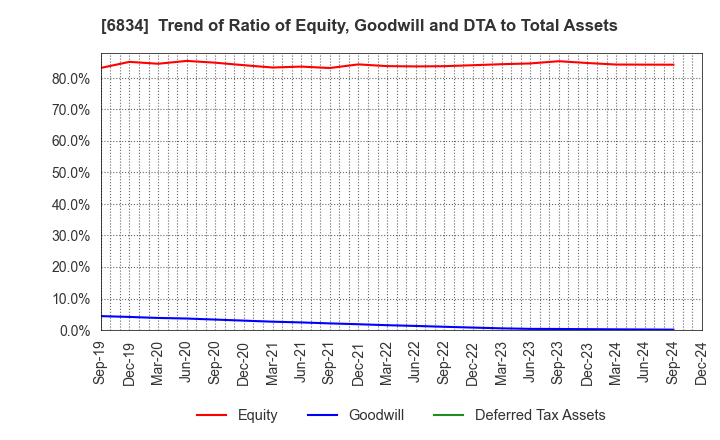 6834 SEIKOH GIKEN Co.,Ltd.: Trend of Ratio of Equity, Goodwill and DTA to Total Assets