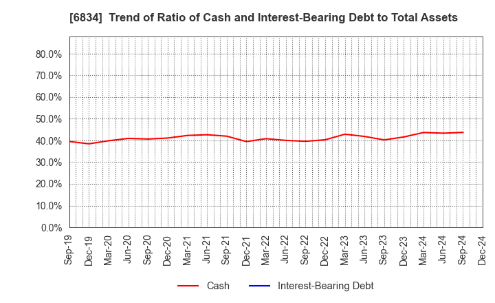 6834 SEIKOH GIKEN Co.,Ltd.: Trend of Ratio of Cash and Interest-Bearing Debt to Total Assets