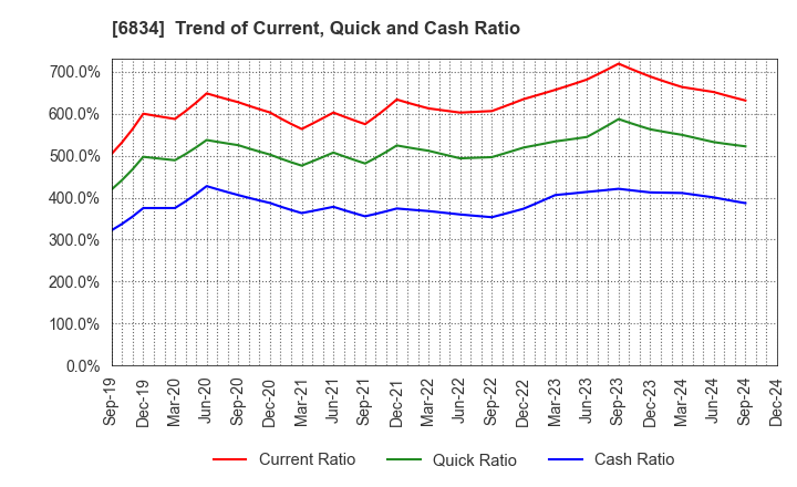 6834 SEIKOH GIKEN Co.,Ltd.: Trend of Current, Quick and Cash Ratio