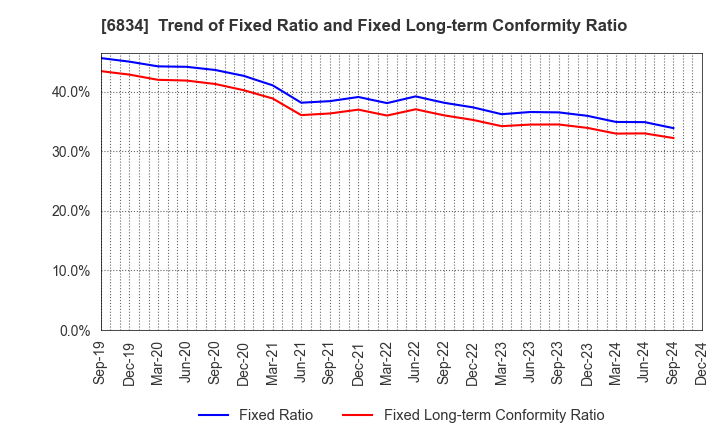 6834 SEIKOH GIKEN Co.,Ltd.: Trend of Fixed Ratio and Fixed Long-term Conformity Ratio