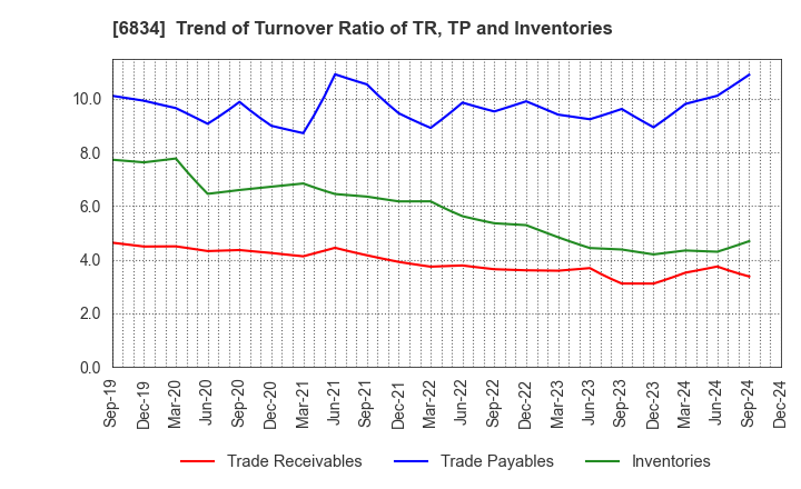 6834 SEIKOH GIKEN Co.,Ltd.: Trend of Turnover Ratio of TR, TP and Inventories