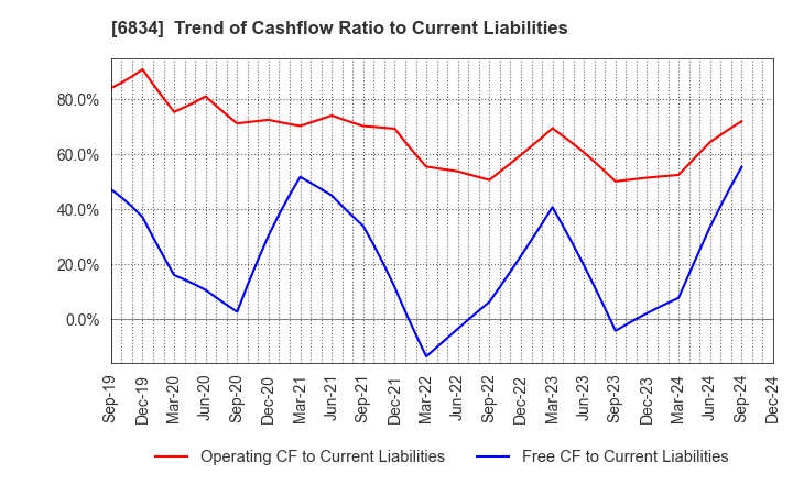 6834 SEIKOH GIKEN Co.,Ltd.: Trend of Cashflow Ratio to Current Liabilities