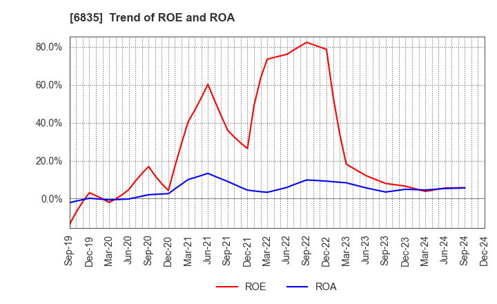 6835 ALLIED TELESIS HOLDINGS K.K.: Trend of ROE and ROA