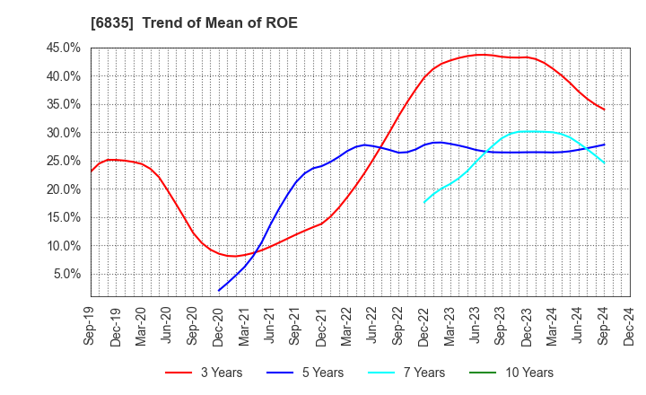 6835 ALLIED TELESIS HOLDINGS K.K.: Trend of Mean of ROE