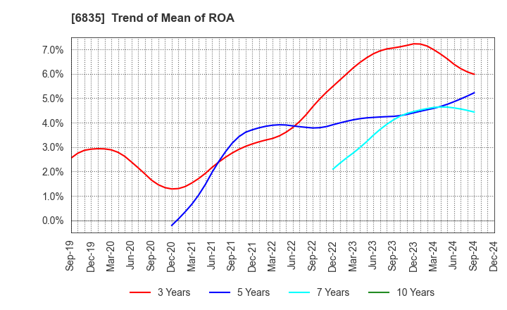 6835 ALLIED TELESIS HOLDINGS K.K.: Trend of Mean of ROA