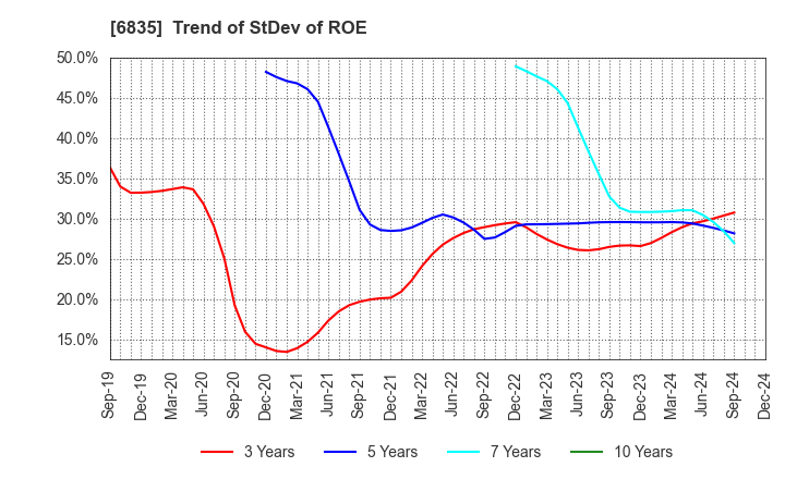 6835 ALLIED TELESIS HOLDINGS K.K.: Trend of StDev of ROE