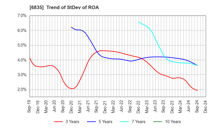 6835 ALLIED TELESIS HOLDINGS K.K.: Trend of StDev of ROA