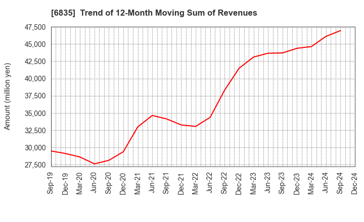 6835 ALLIED TELESIS HOLDINGS K.K.: Trend of 12-Month Moving Sum of Revenues