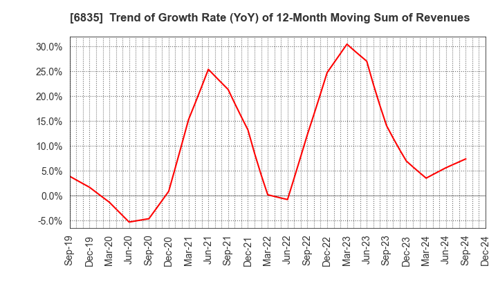 6835 ALLIED TELESIS HOLDINGS K.K.: Trend of Growth Rate (YoY) of 12-Month Moving Sum of Revenues