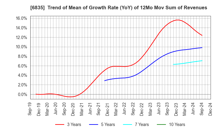 6835 ALLIED TELESIS HOLDINGS K.K.: Trend of Mean of Growth Rate (YoY) of 12Mo Mov Sum of Revenues