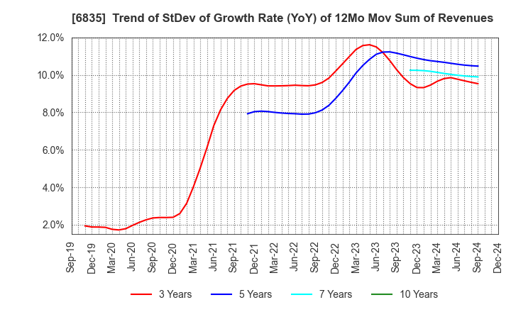 6835 ALLIED TELESIS HOLDINGS K.K.: Trend of StDev of Growth Rate (YoY) of 12Mo Mov Sum of Revenues