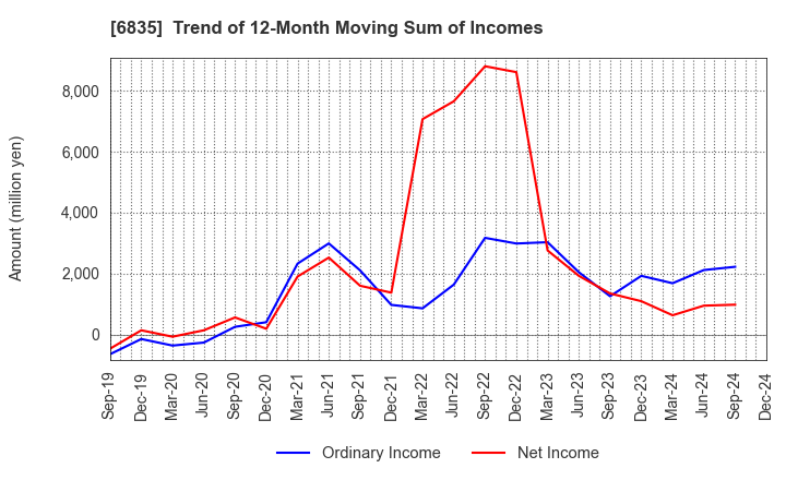 6835 ALLIED TELESIS HOLDINGS K.K.: Trend of 12-Month Moving Sum of Incomes