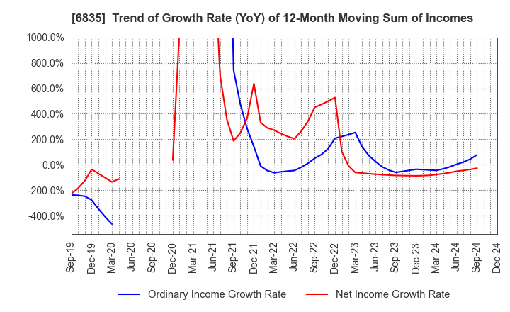 6835 ALLIED TELESIS HOLDINGS K.K.: Trend of Growth Rate (YoY) of 12-Month Moving Sum of Incomes