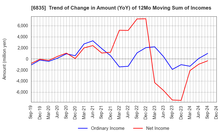 6835 ALLIED TELESIS HOLDINGS K.K.: Trend of Change in Amount (YoY) of 12Mo Moving Sum of Incomes