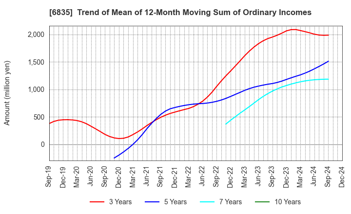 6835 ALLIED TELESIS HOLDINGS K.K.: Trend of Mean of 12-Month Moving Sum of Ordinary Incomes