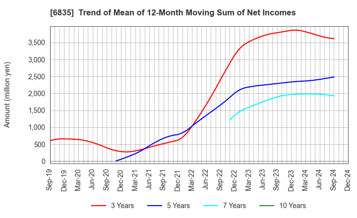 6835 ALLIED TELESIS HOLDINGS K.K.: Trend of Mean of 12-Month Moving Sum of Net Incomes