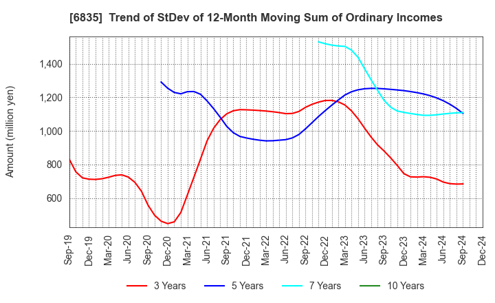 6835 ALLIED TELESIS HOLDINGS K.K.: Trend of StDev of 12-Month Moving Sum of Ordinary Incomes