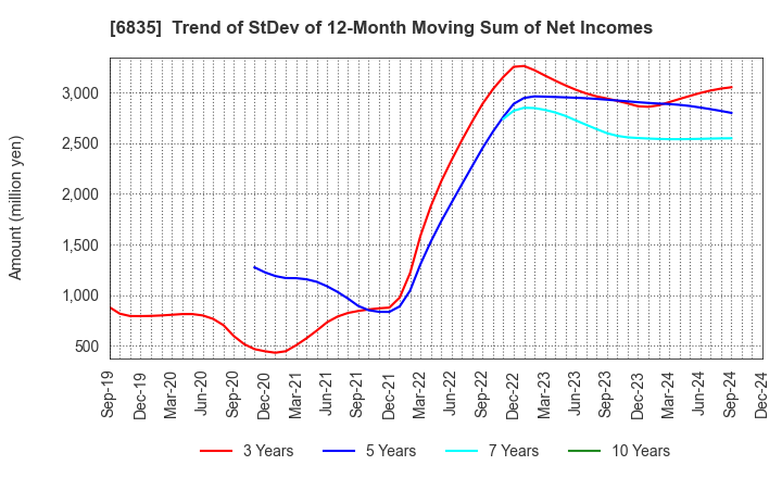 6835 ALLIED TELESIS HOLDINGS K.K.: Trend of StDev of 12-Month Moving Sum of Net Incomes