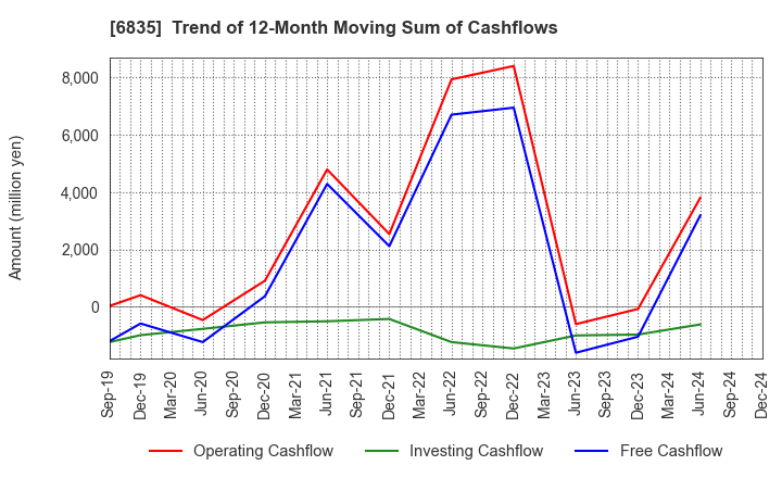 6835 ALLIED TELESIS HOLDINGS K.K.: Trend of 12-Month Moving Sum of Cashflows