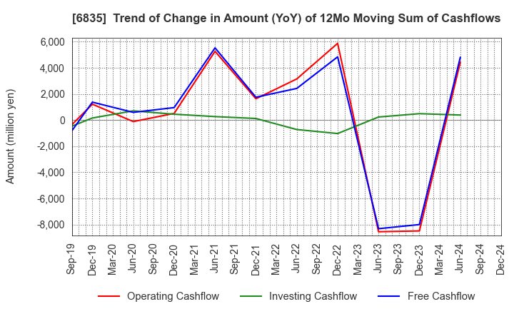 6835 ALLIED TELESIS HOLDINGS K.K.: Trend of Change in Amount (YoY) of 12Mo Moving Sum of Cashflows