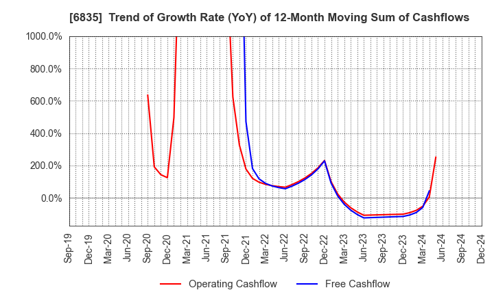 6835 ALLIED TELESIS HOLDINGS K.K.: Trend of Growth Rate (YoY) of 12-Month Moving Sum of Cashflows