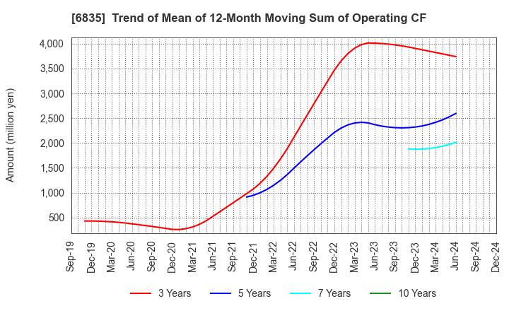 6835 ALLIED TELESIS HOLDINGS K.K.: Trend of Mean of 12-Month Moving Sum of Operating CF