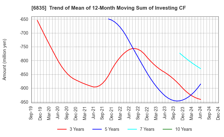 6835 ALLIED TELESIS HOLDINGS K.K.: Trend of Mean of 12-Month Moving Sum of Investing CF